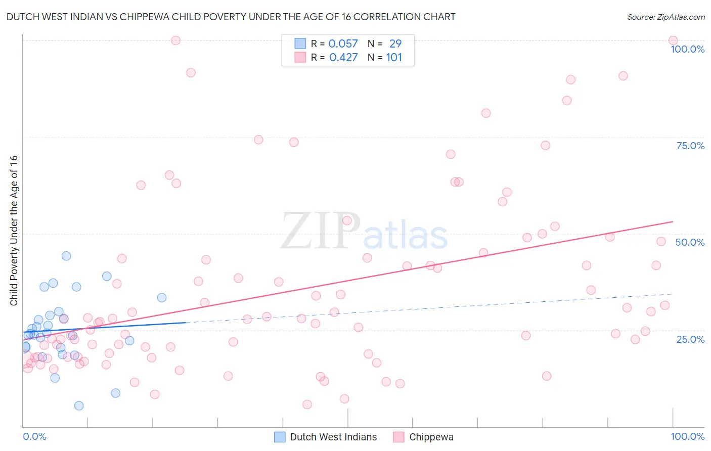 Dutch West Indian vs Chippewa Child Poverty Under the Age of 16
