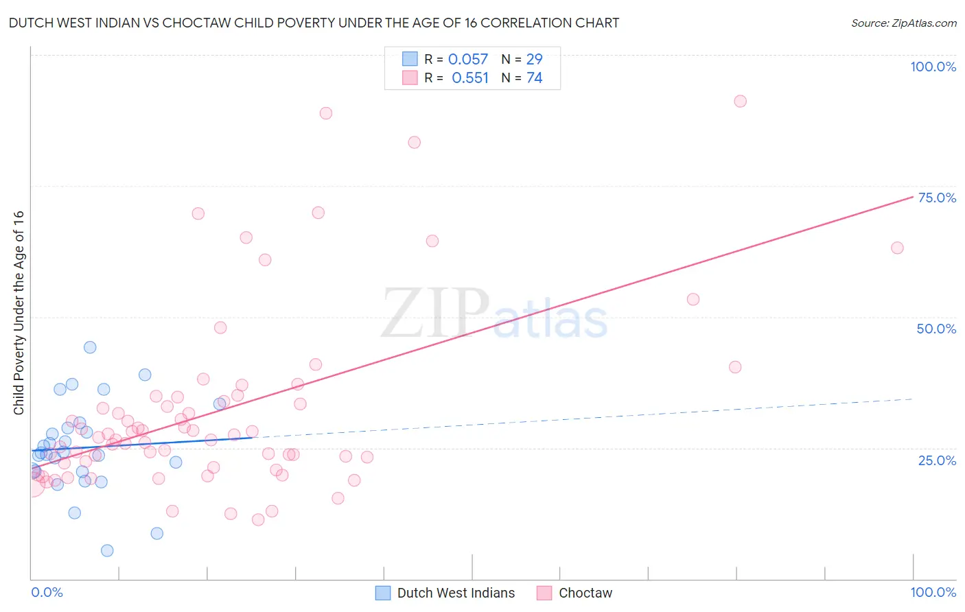 Dutch West Indian vs Choctaw Child Poverty Under the Age of 16