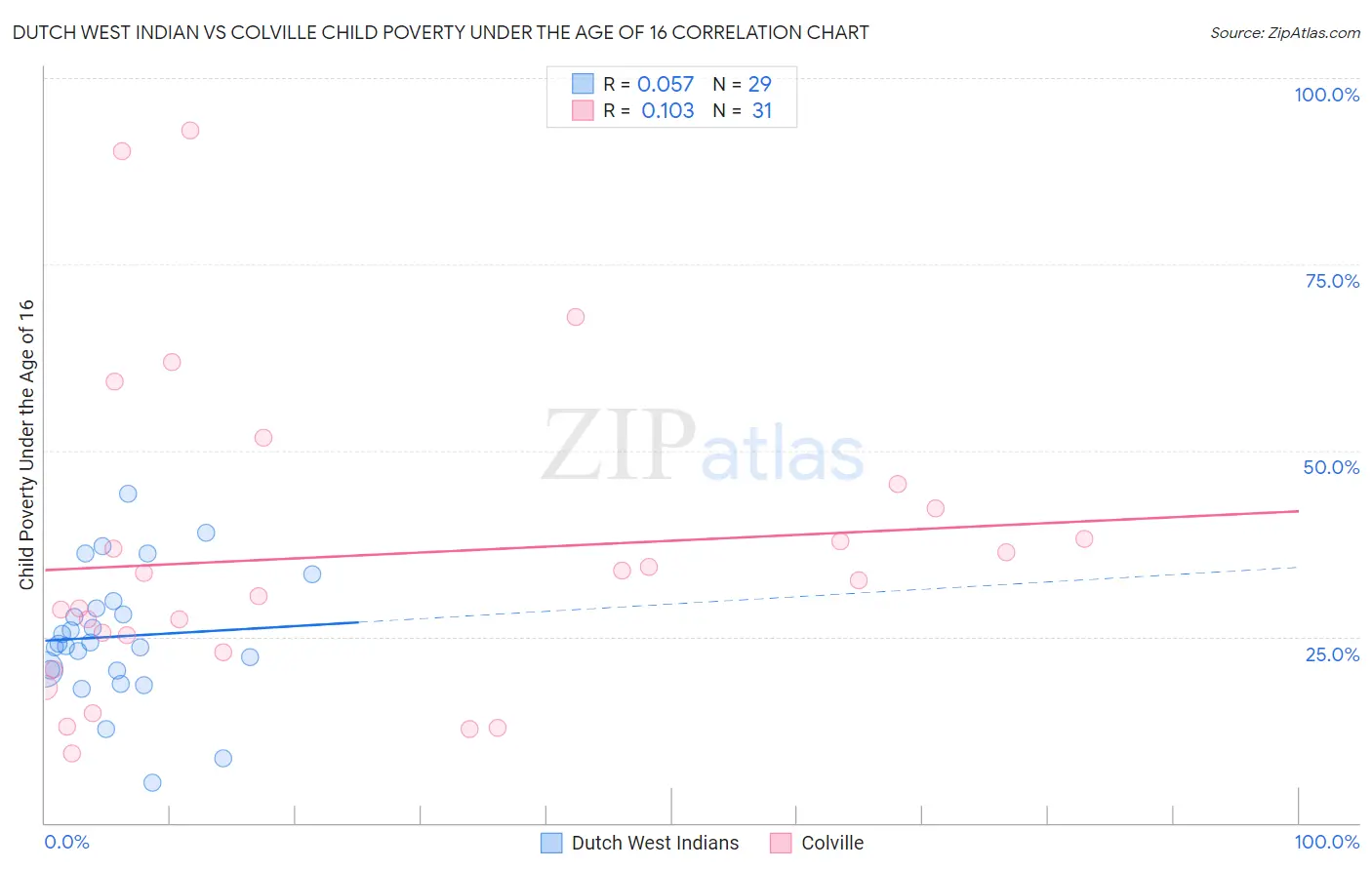 Dutch West Indian vs Colville Child Poverty Under the Age of 16