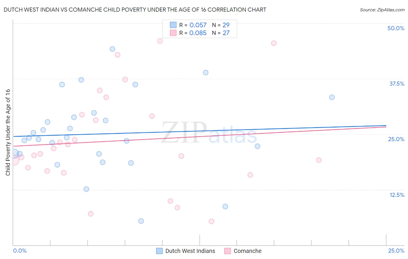 Dutch West Indian vs Comanche Child Poverty Under the Age of 16