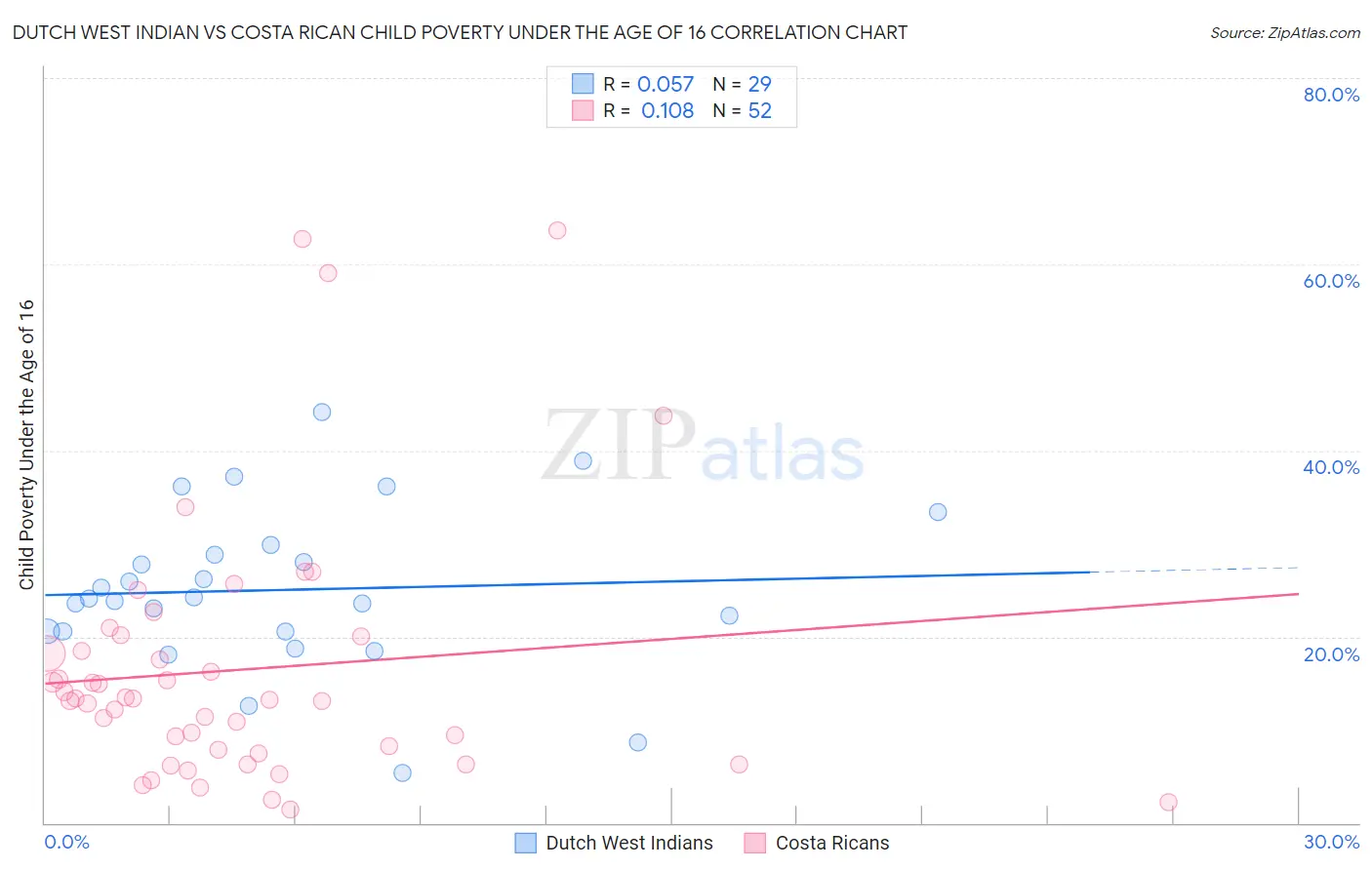 Dutch West Indian vs Costa Rican Child Poverty Under the Age of 16