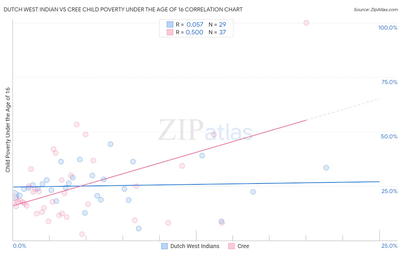 Dutch West Indian vs Cree Child Poverty Under the Age of 16