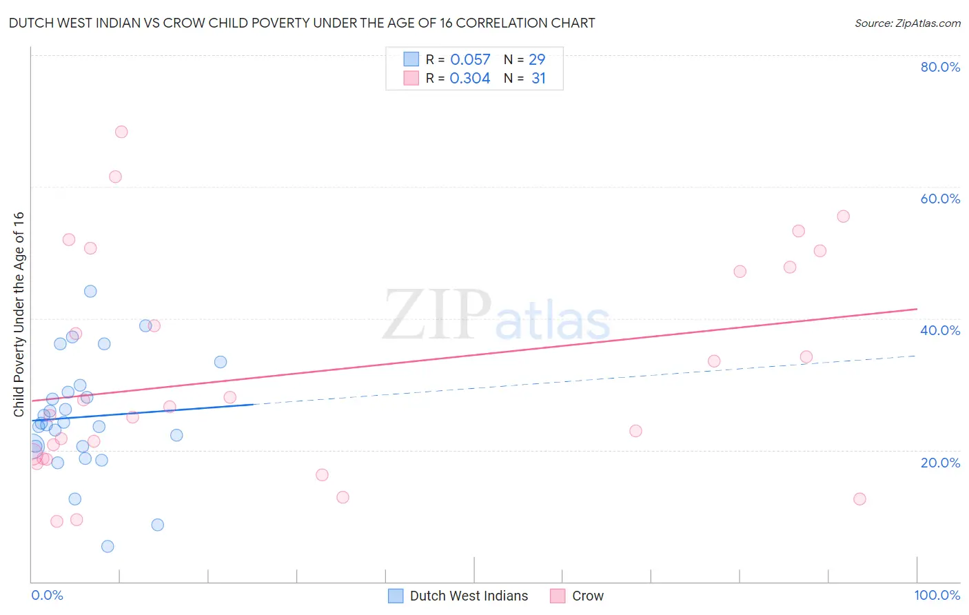 Dutch West Indian vs Crow Child Poverty Under the Age of 16