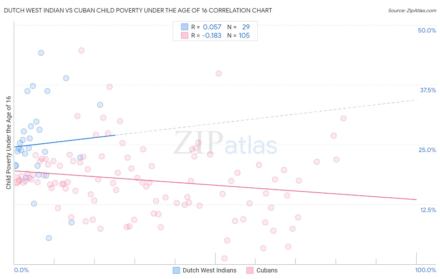 Dutch West Indian vs Cuban Child Poverty Under the Age of 16