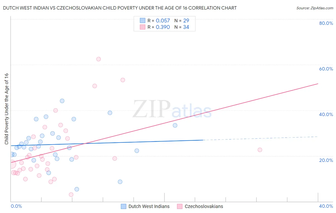 Dutch West Indian vs Czechoslovakian Child Poverty Under the Age of 16