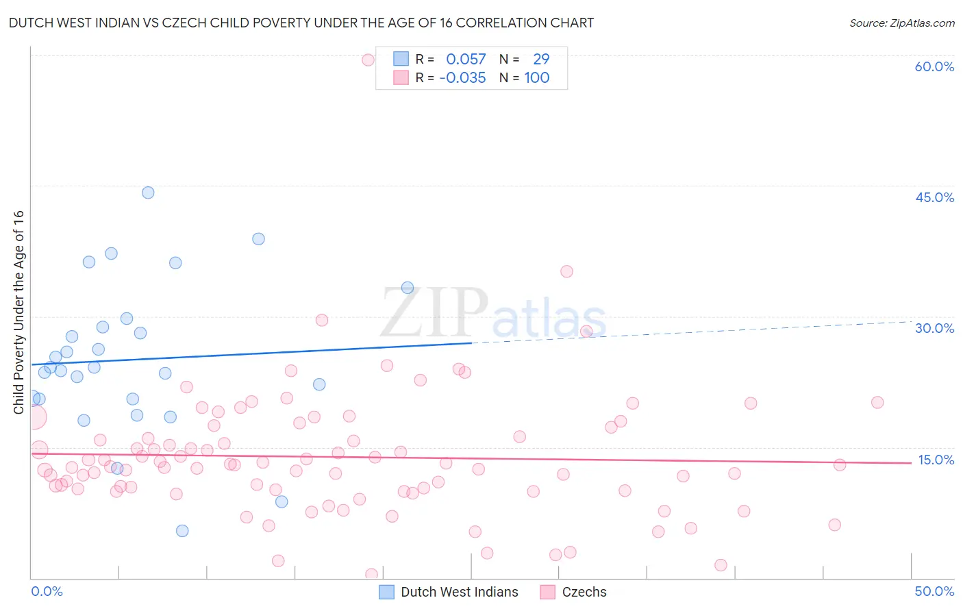 Dutch West Indian vs Czech Child Poverty Under the Age of 16