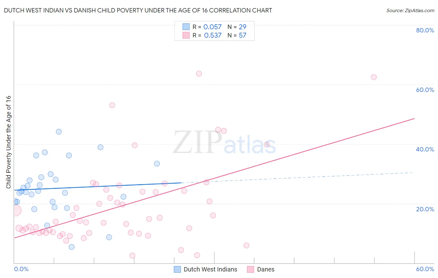 Dutch West Indian vs Danish Child Poverty Under the Age of 16