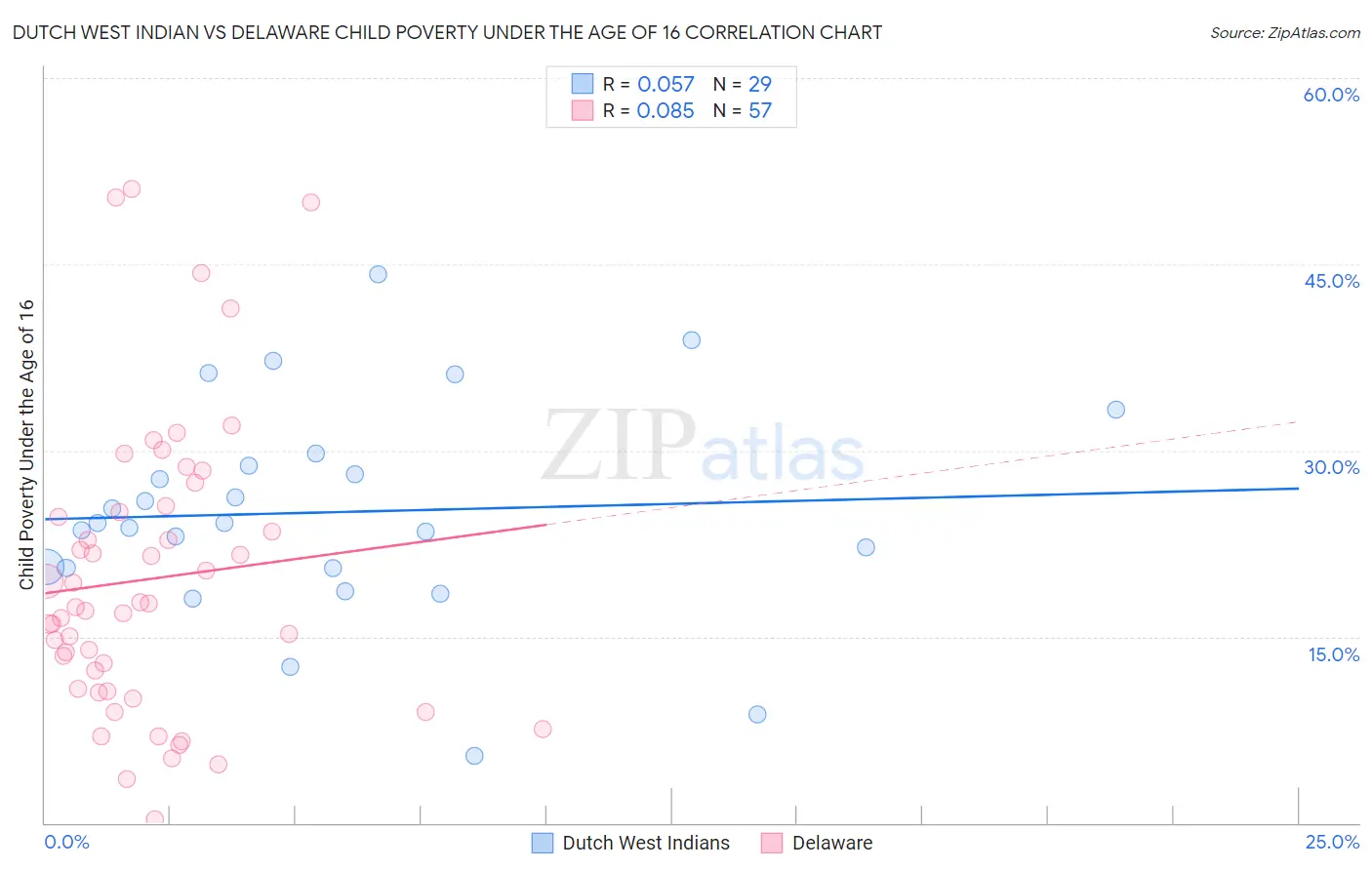Dutch West Indian vs Delaware Child Poverty Under the Age of 16