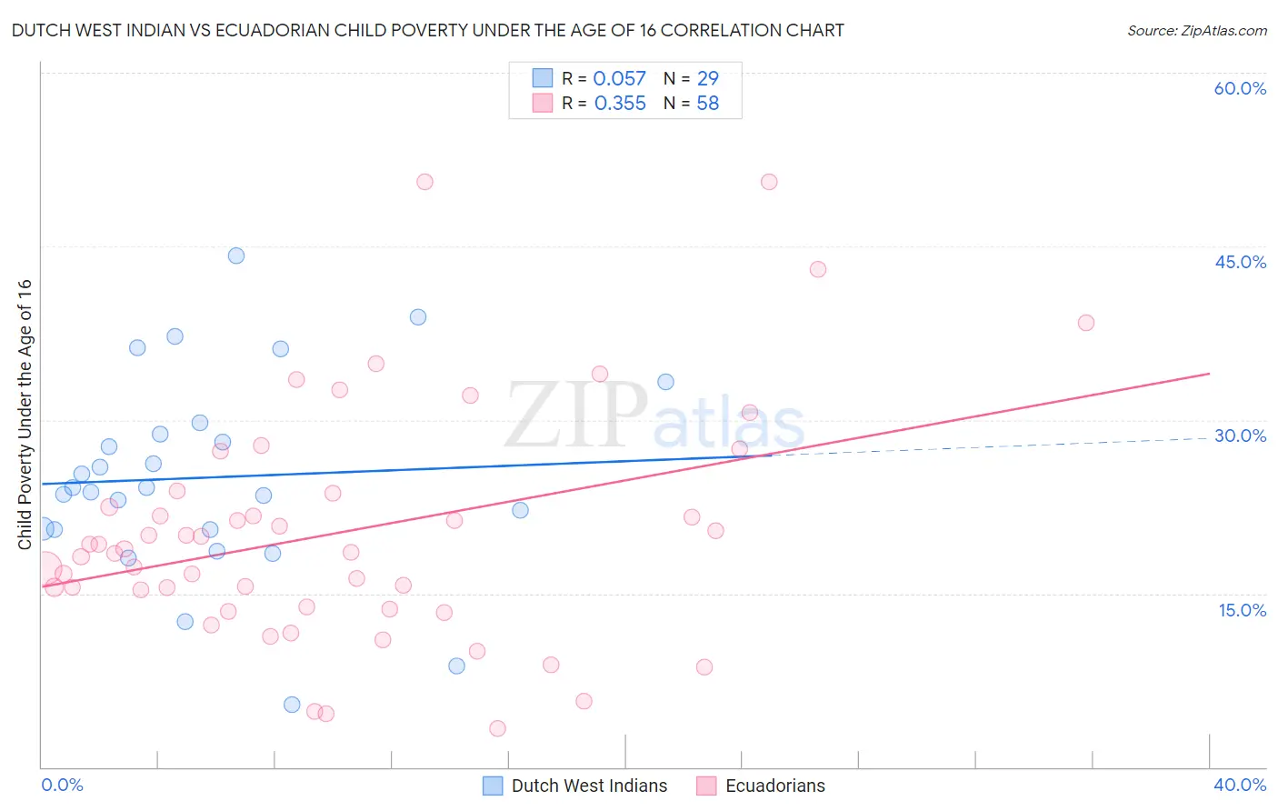 Dutch West Indian vs Ecuadorian Child Poverty Under the Age of 16