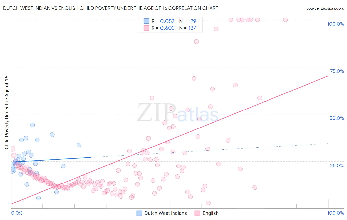 Dutch West Indian vs English Child Poverty Under the Age of 16