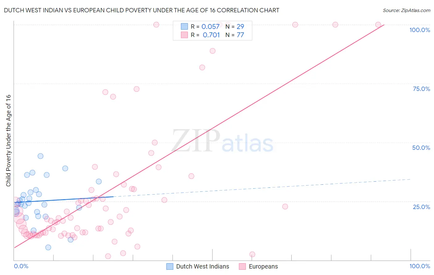 Dutch West Indian vs European Child Poverty Under the Age of 16