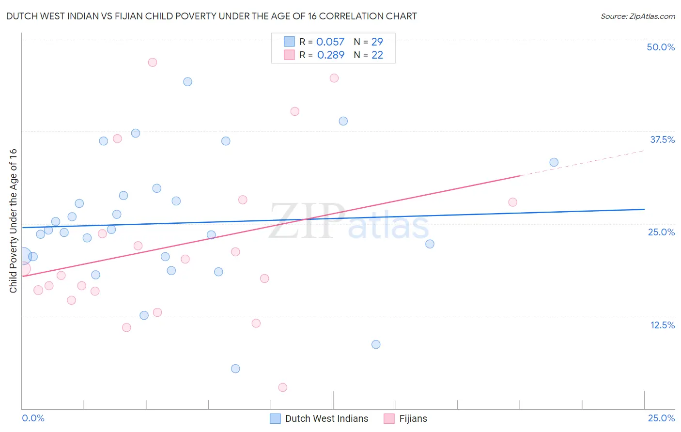 Dutch West Indian vs Fijian Child Poverty Under the Age of 16