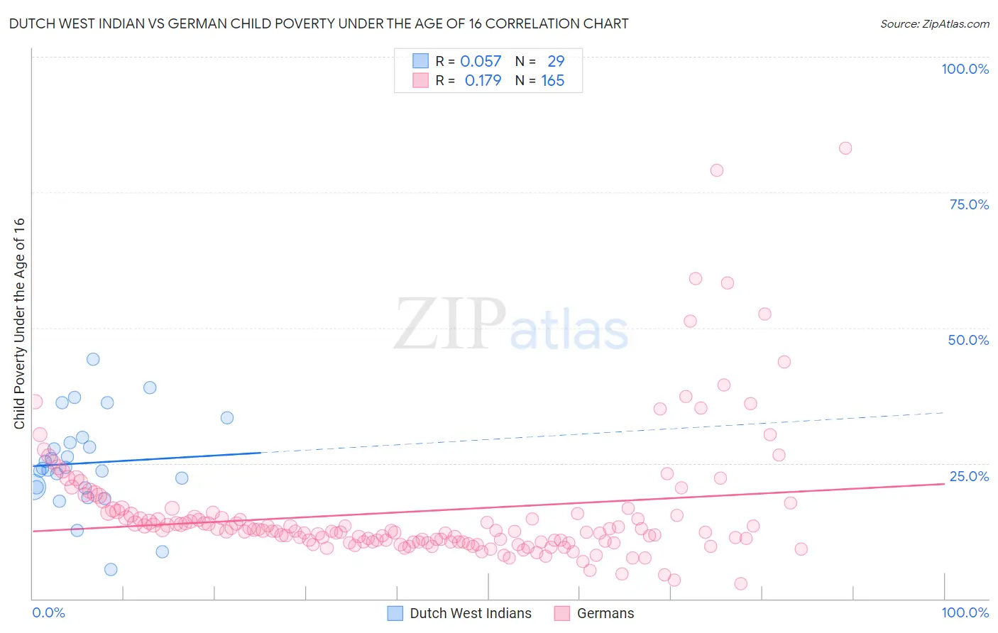 Dutch West Indian vs German Child Poverty Under the Age of 16