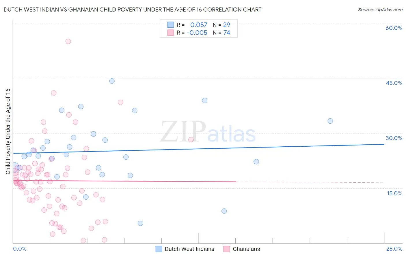 Dutch West Indian vs Ghanaian Child Poverty Under the Age of 16