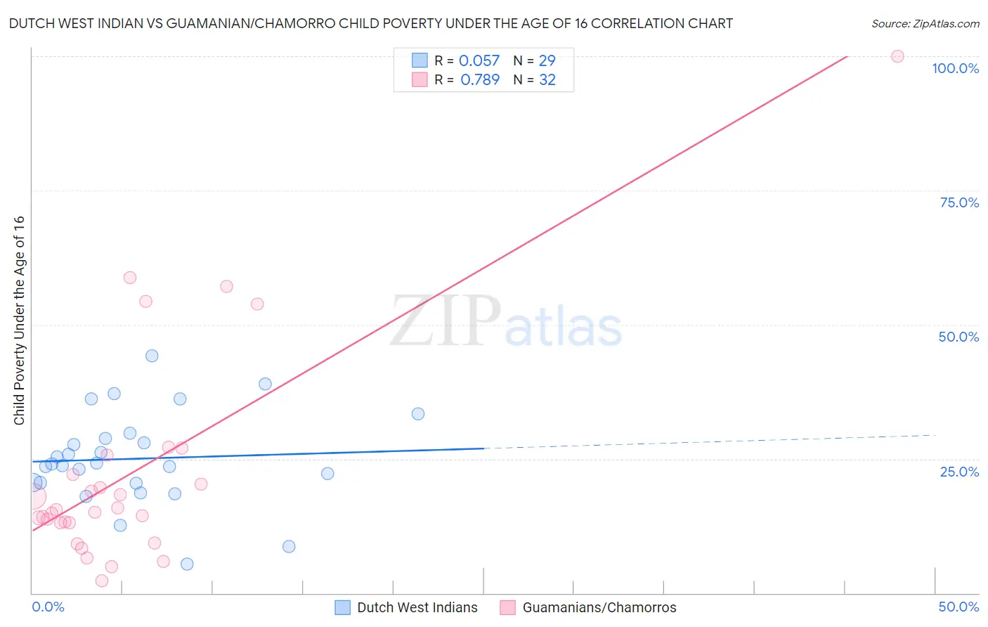 Dutch West Indian vs Guamanian/Chamorro Child Poverty Under the Age of 16