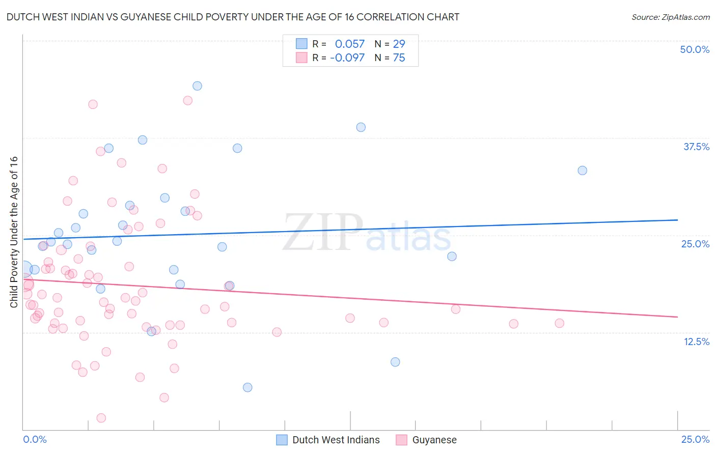 Dutch West Indian vs Guyanese Child Poverty Under the Age of 16