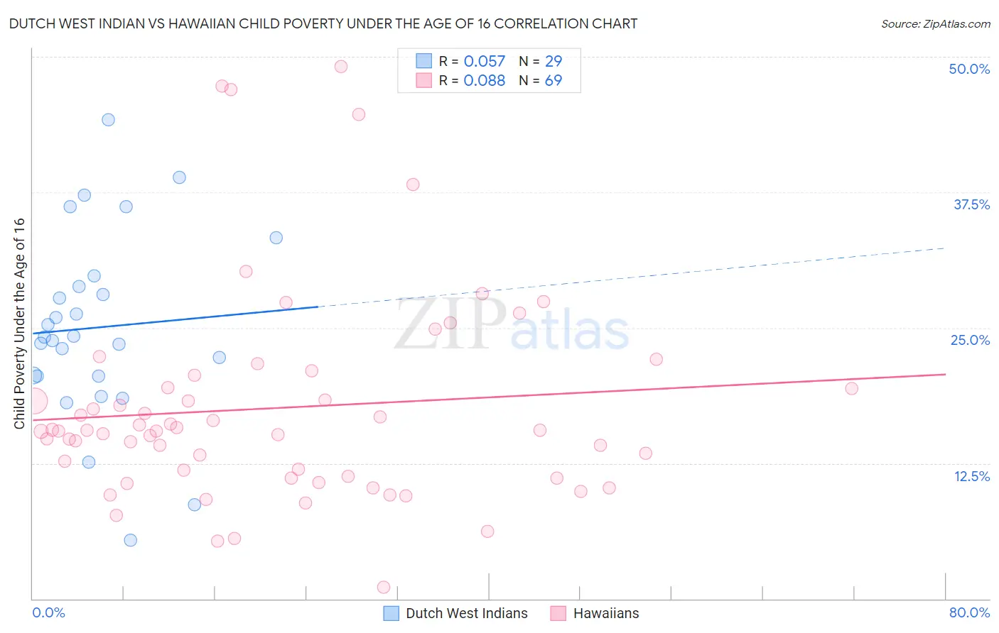 Dutch West Indian vs Hawaiian Child Poverty Under the Age of 16