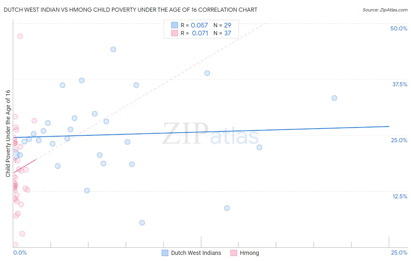 Dutch West Indian vs Hmong Child Poverty Under the Age of 16