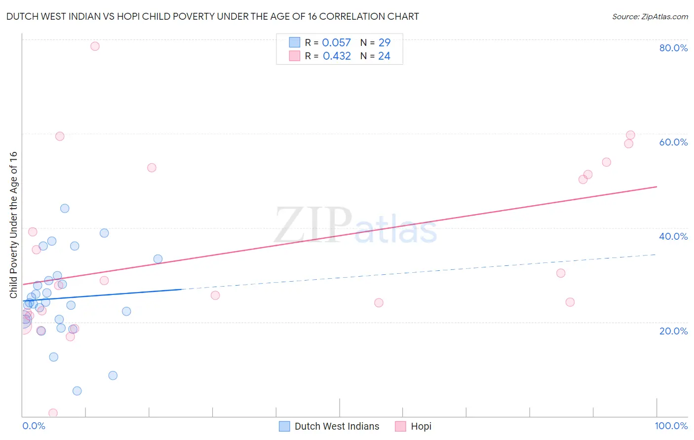 Dutch West Indian vs Hopi Child Poverty Under the Age of 16