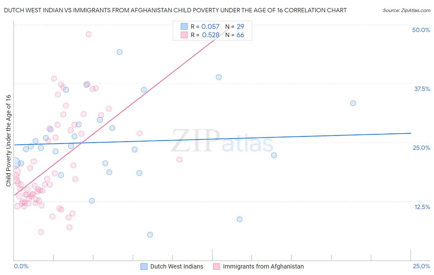 Dutch West Indian vs Immigrants from Afghanistan Child Poverty Under the Age of 16