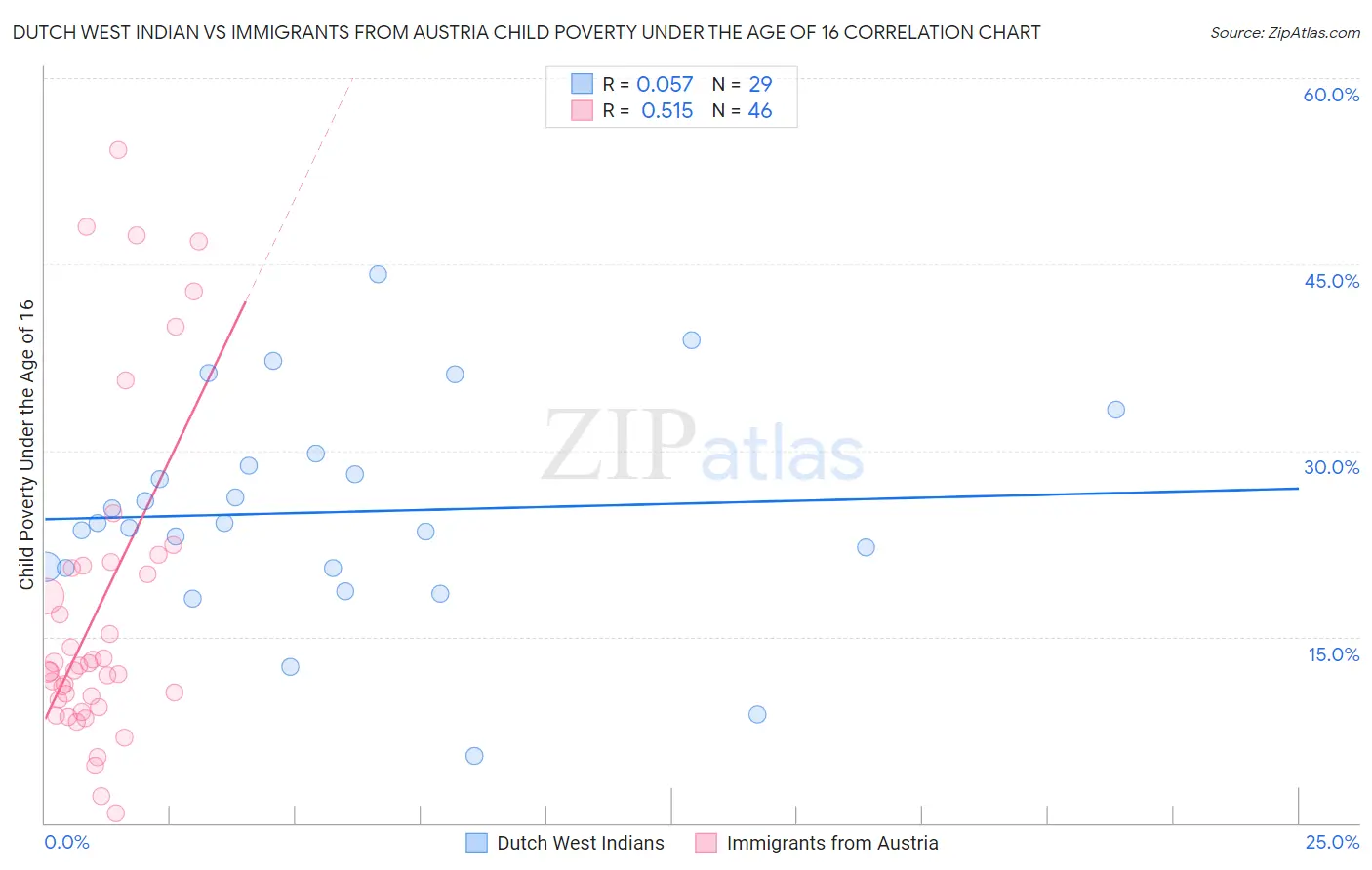 Dutch West Indian vs Immigrants from Austria Child Poverty Under the Age of 16