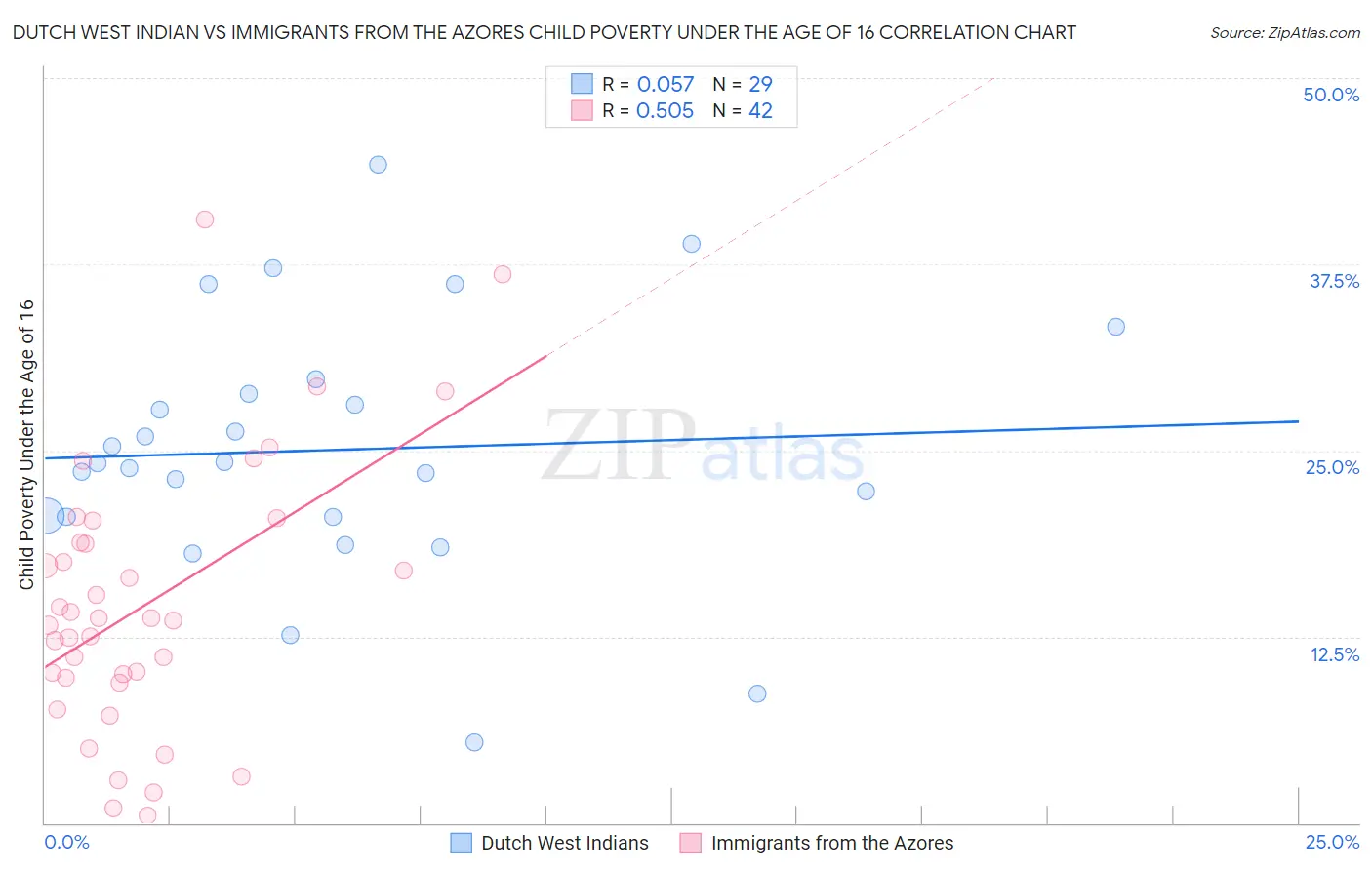 Dutch West Indian vs Immigrants from the Azores Child Poverty Under the Age of 16