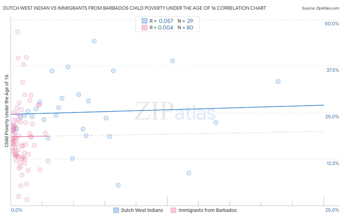 Dutch West Indian vs Immigrants from Barbados Child Poverty Under the Age of 16