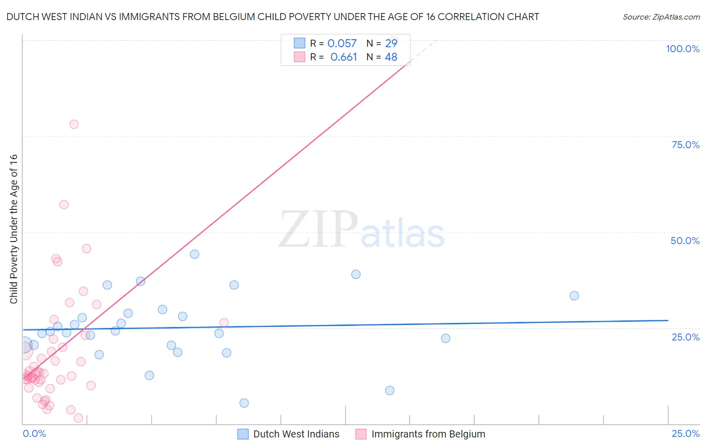 Dutch West Indian vs Immigrants from Belgium Child Poverty Under the Age of 16