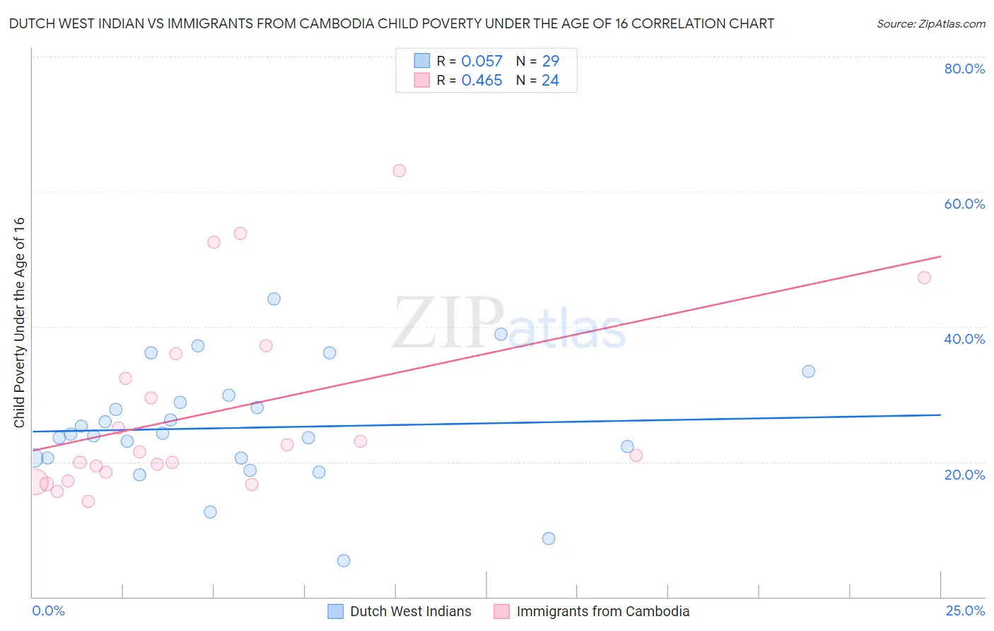 Dutch West Indian vs Immigrants from Cambodia Child Poverty Under the Age of 16