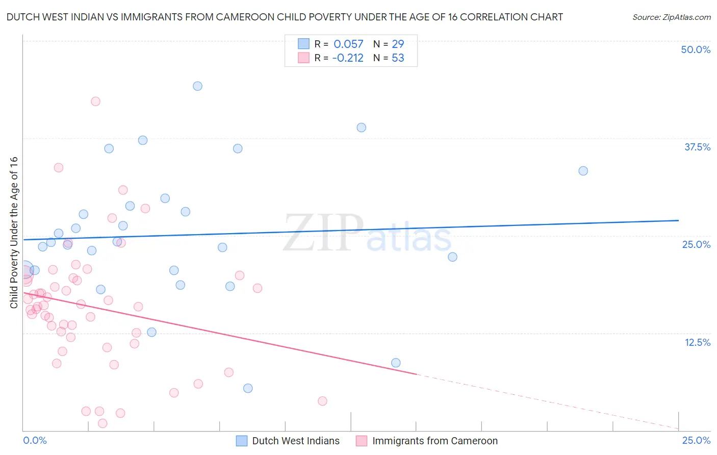 Dutch West Indian vs Immigrants from Cameroon Child Poverty Under the Age of 16