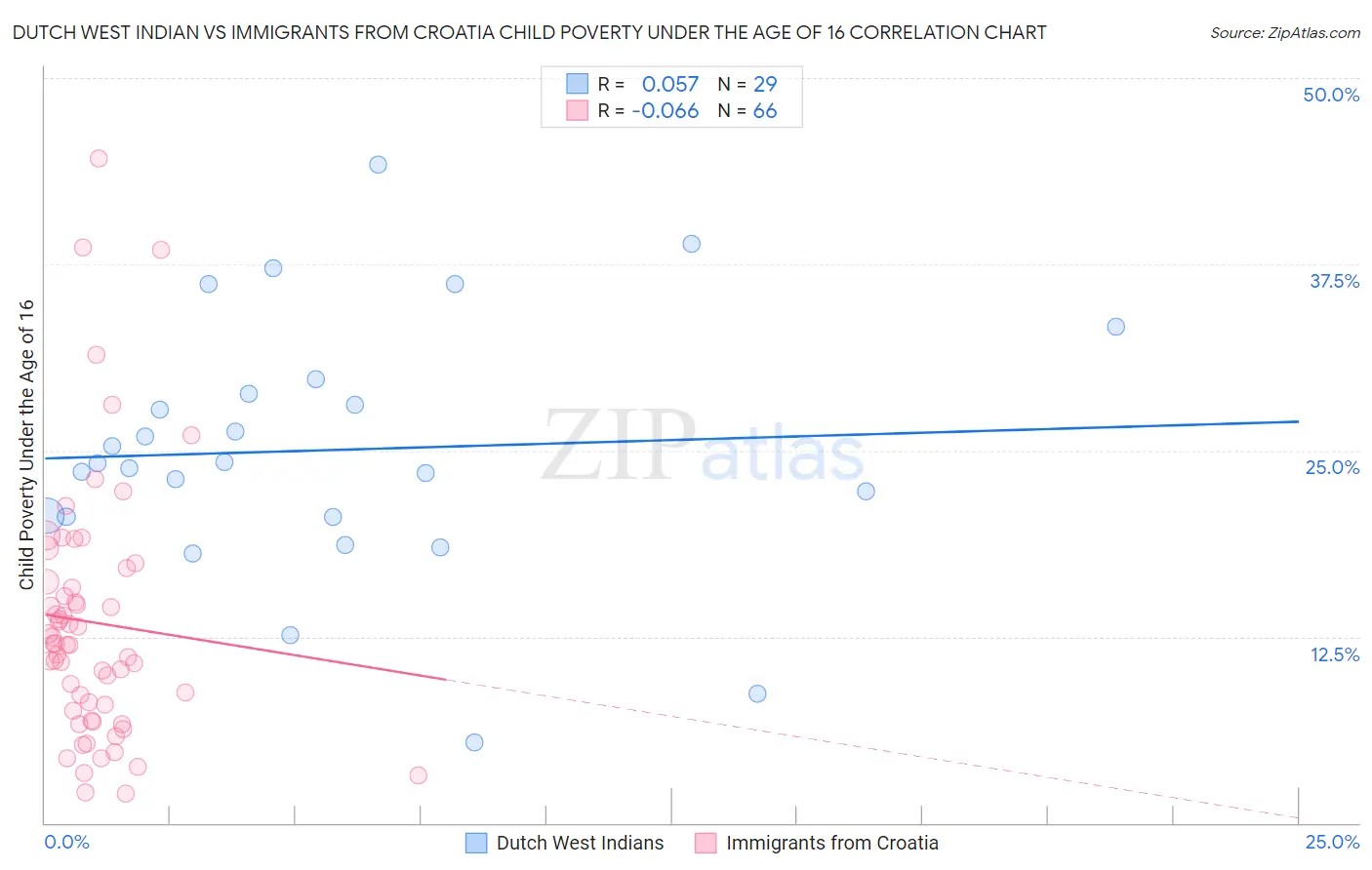 Dutch West Indian vs Immigrants from Croatia Child Poverty Under the Age of 16