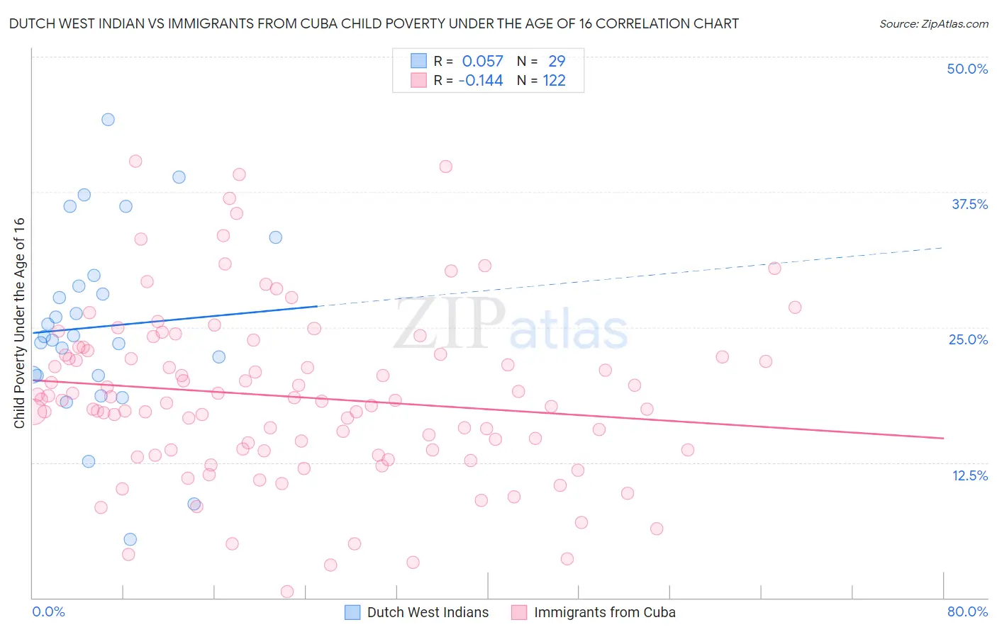 Dutch West Indian vs Immigrants from Cuba Child Poverty Under the Age of 16