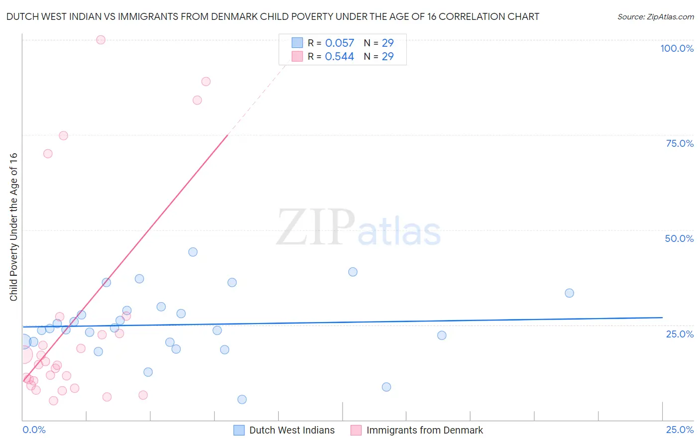 Dutch West Indian vs Immigrants from Denmark Child Poverty Under the Age of 16