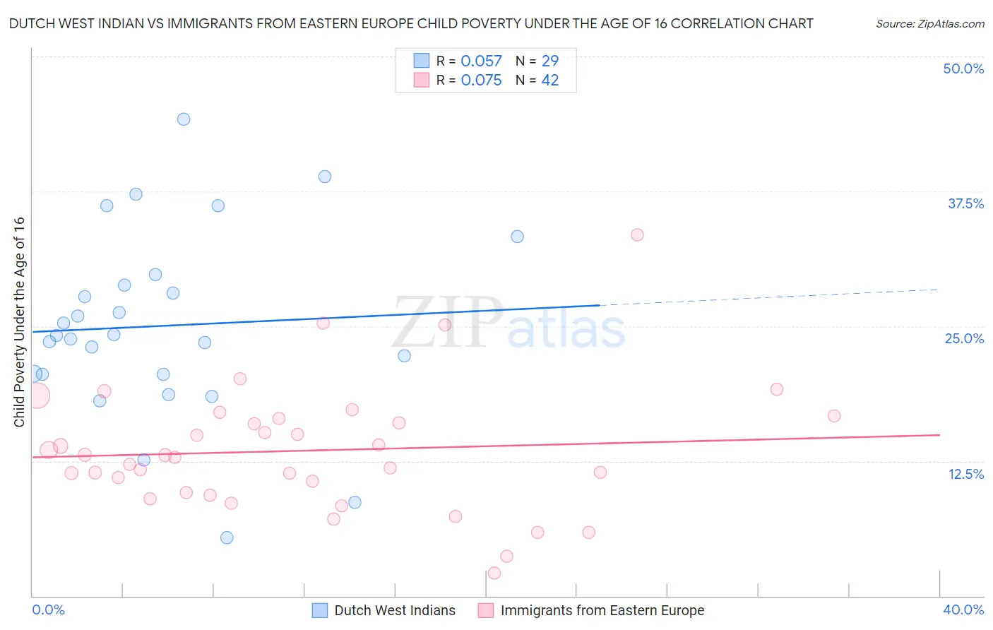 Dutch West Indian vs Immigrants from Eastern Europe Child Poverty Under the Age of 16