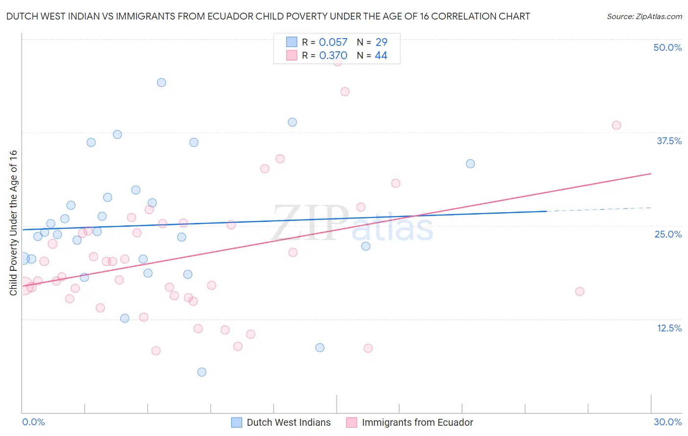 Dutch West Indian vs Immigrants from Ecuador Child Poverty Under the Age of 16