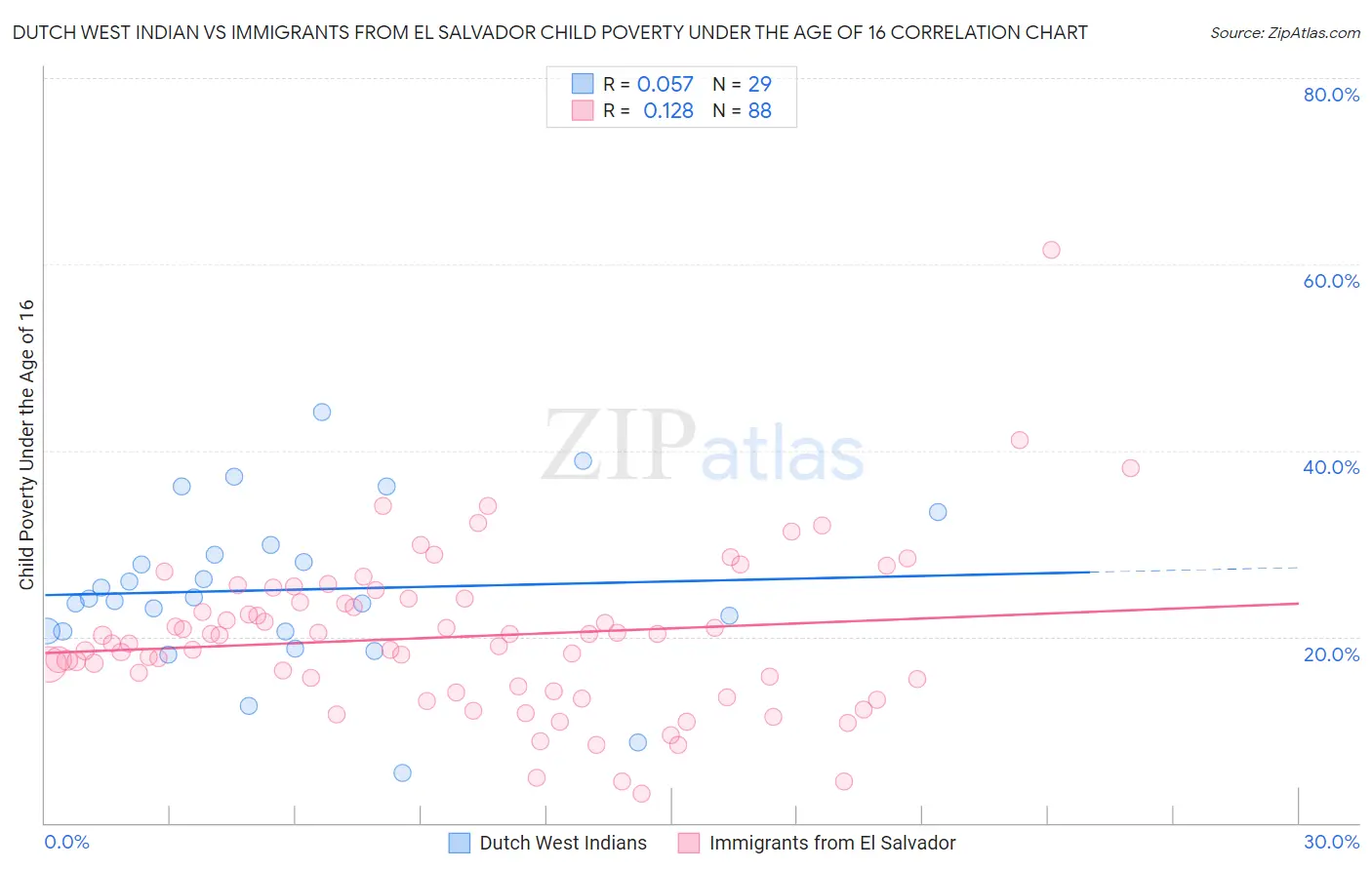 Dutch West Indian vs Immigrants from El Salvador Child Poverty Under the Age of 16