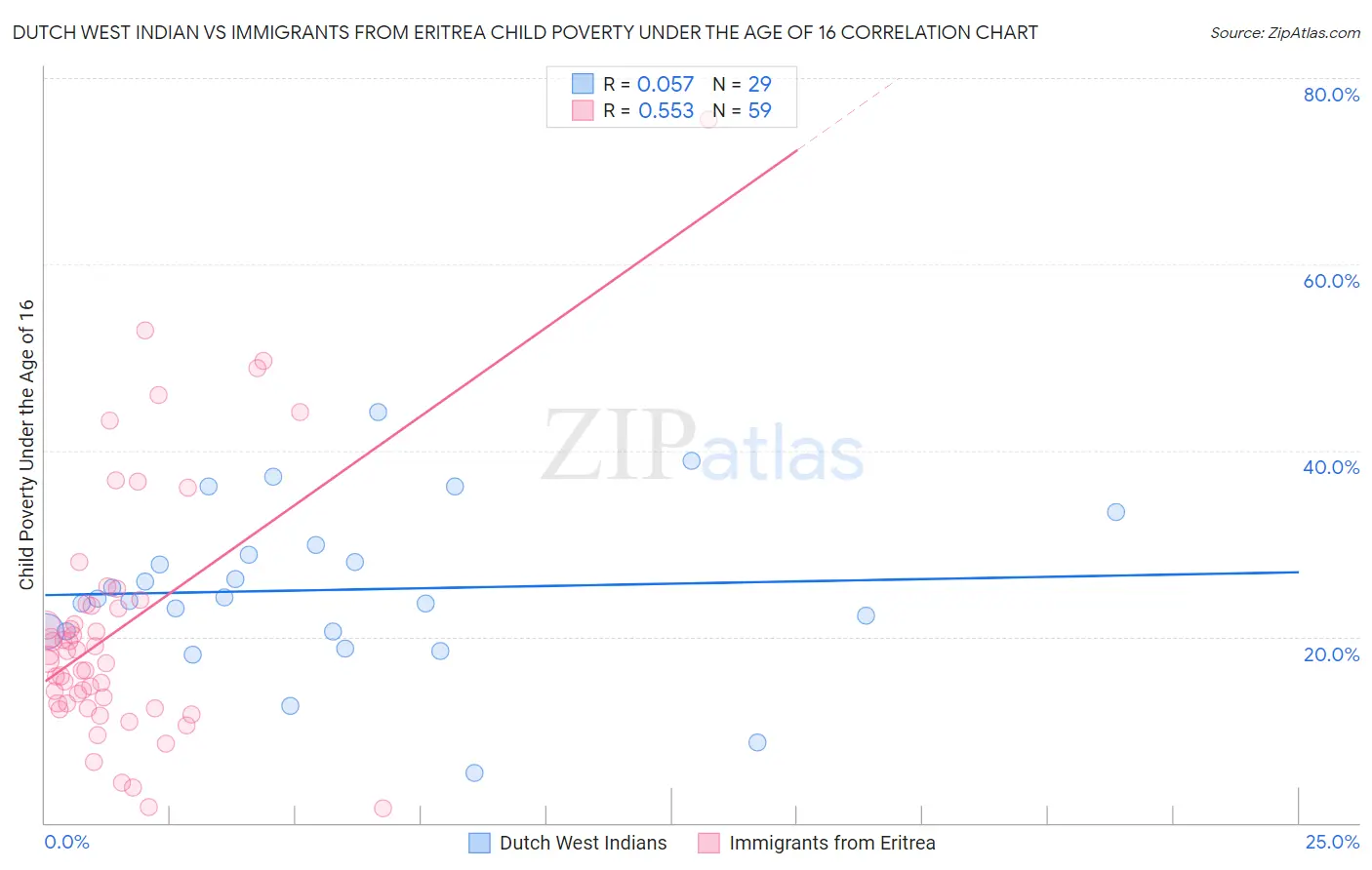 Dutch West Indian vs Immigrants from Eritrea Child Poverty Under the Age of 16