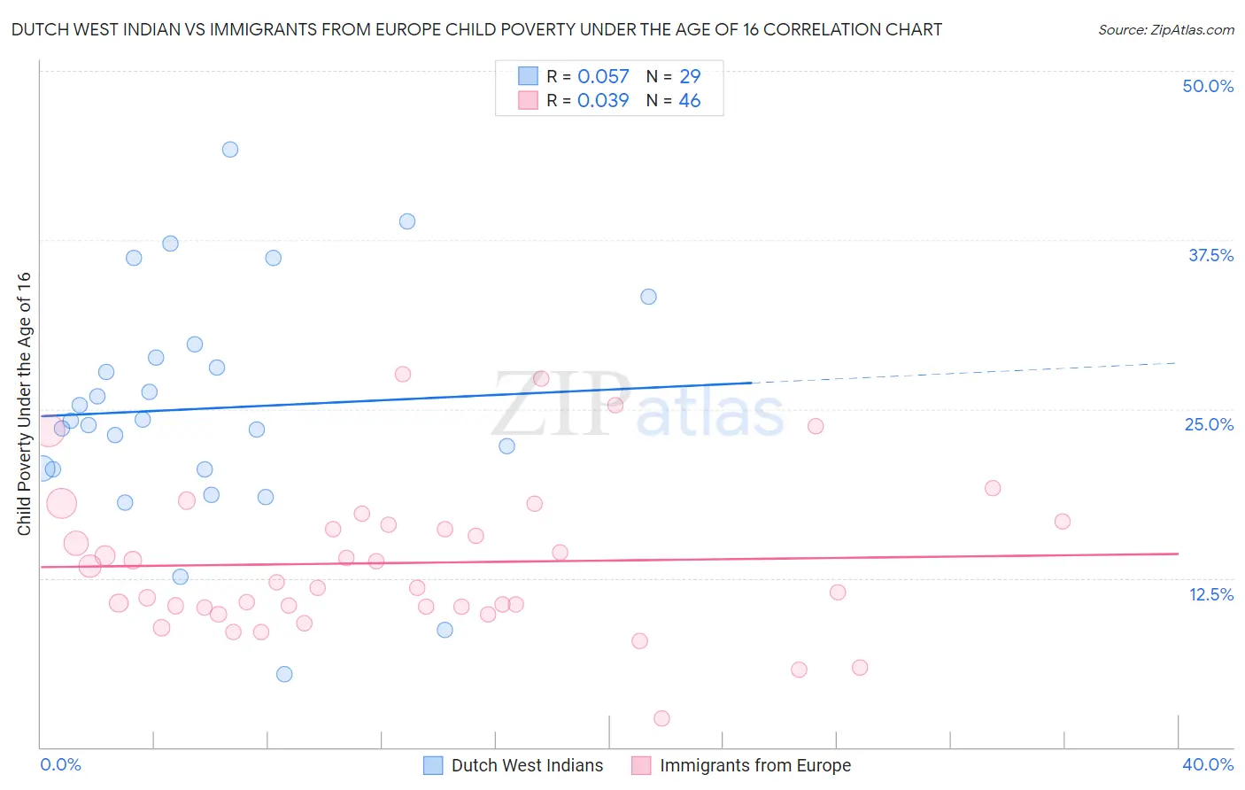 Dutch West Indian vs Immigrants from Europe Child Poverty Under the Age of 16