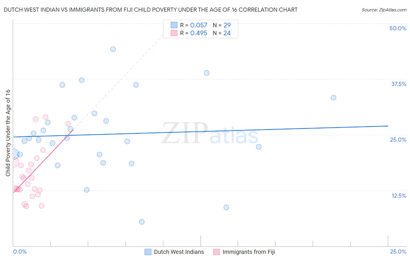 Dutch West Indian vs Immigrants from Fiji Child Poverty Under the Age of 16
