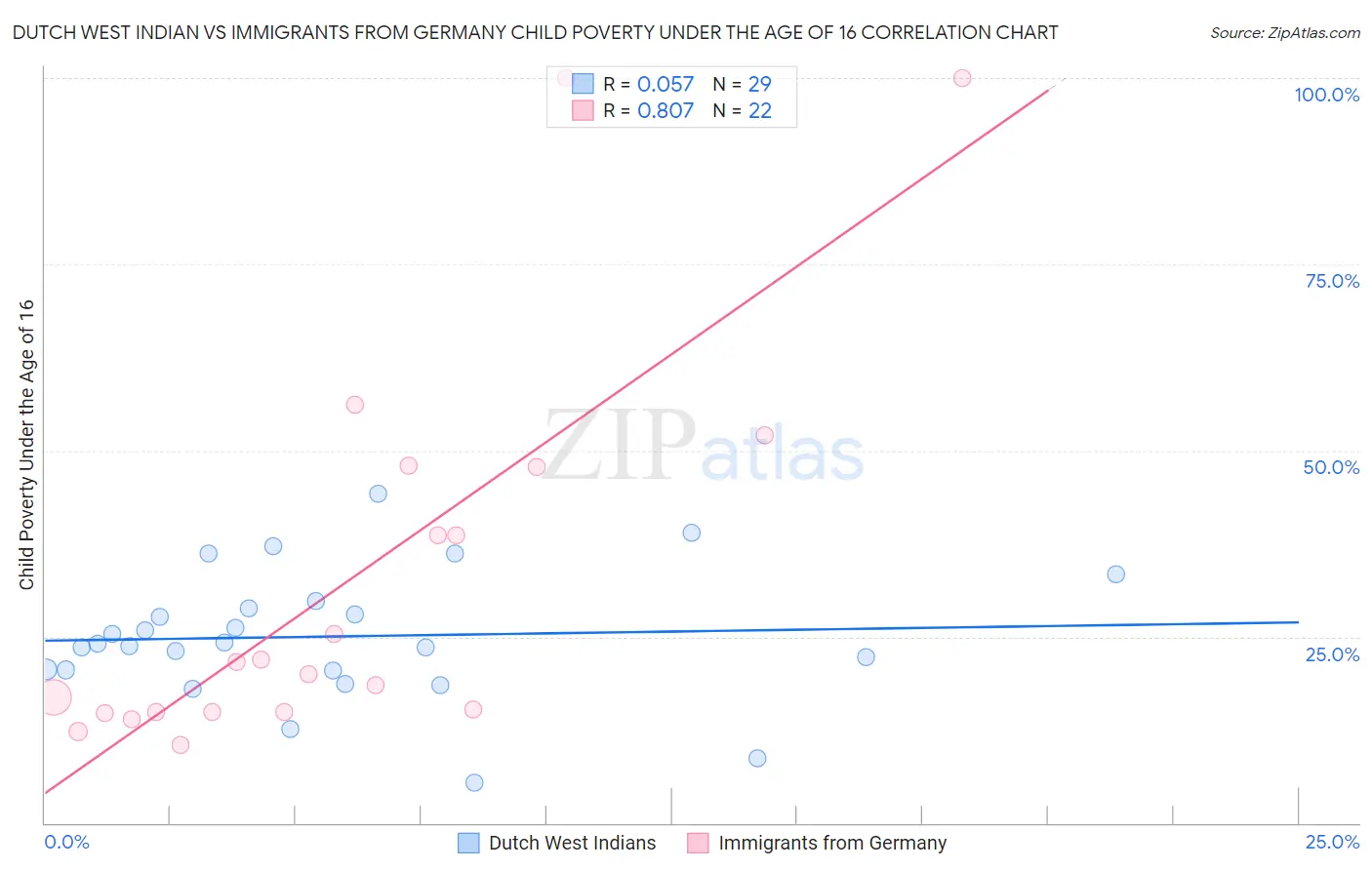 Dutch West Indian vs Immigrants from Germany Child Poverty Under the Age of 16