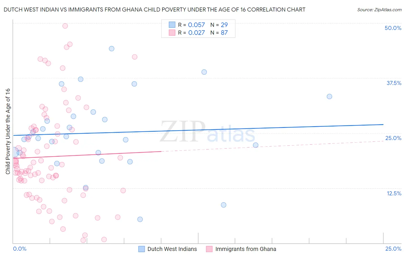 Dutch West Indian vs Immigrants from Ghana Child Poverty Under the Age of 16