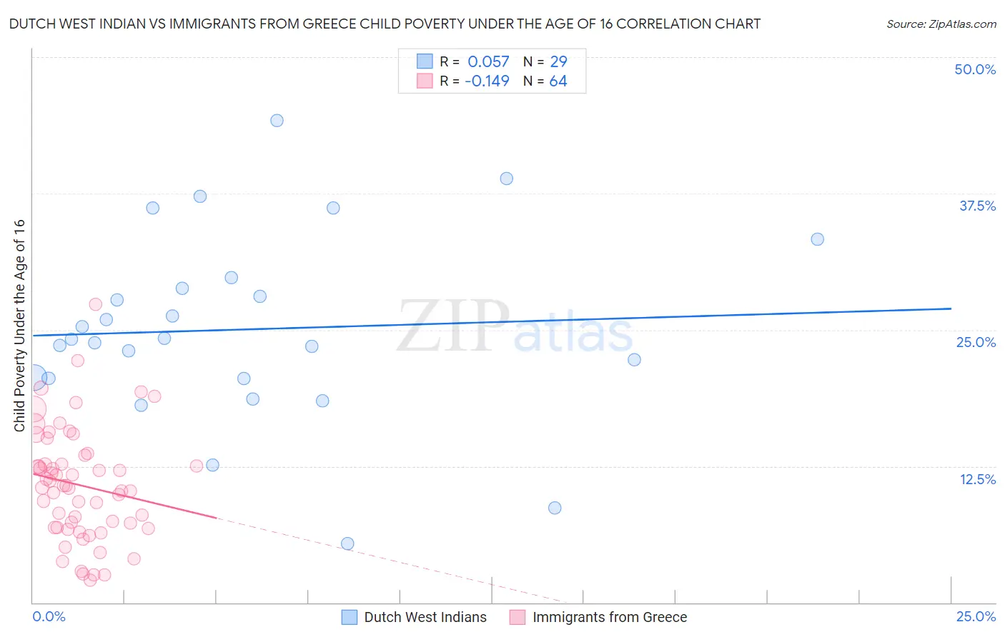 Dutch West Indian vs Immigrants from Greece Child Poverty Under the Age of 16