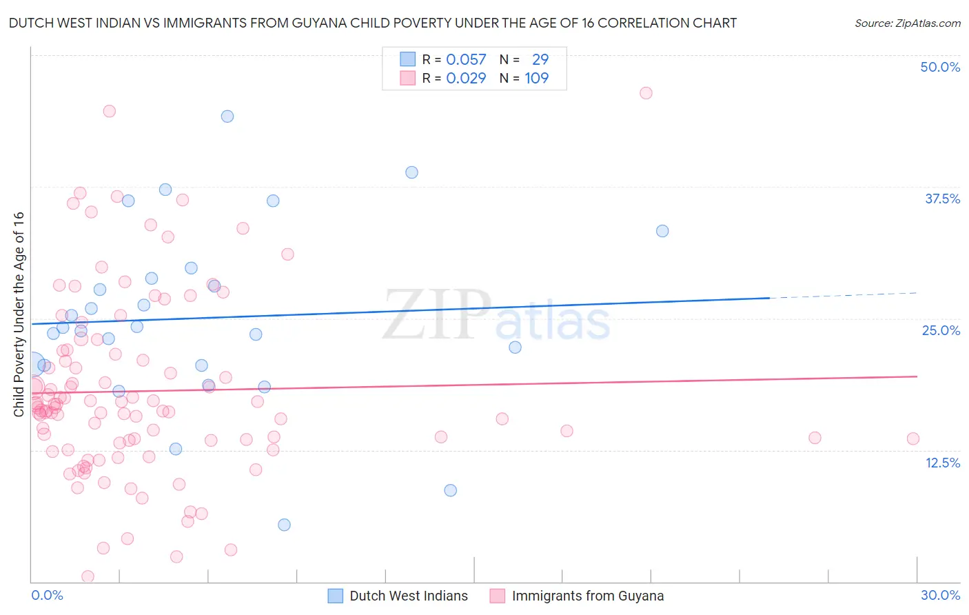 Dutch West Indian vs Immigrants from Guyana Child Poverty Under the Age of 16