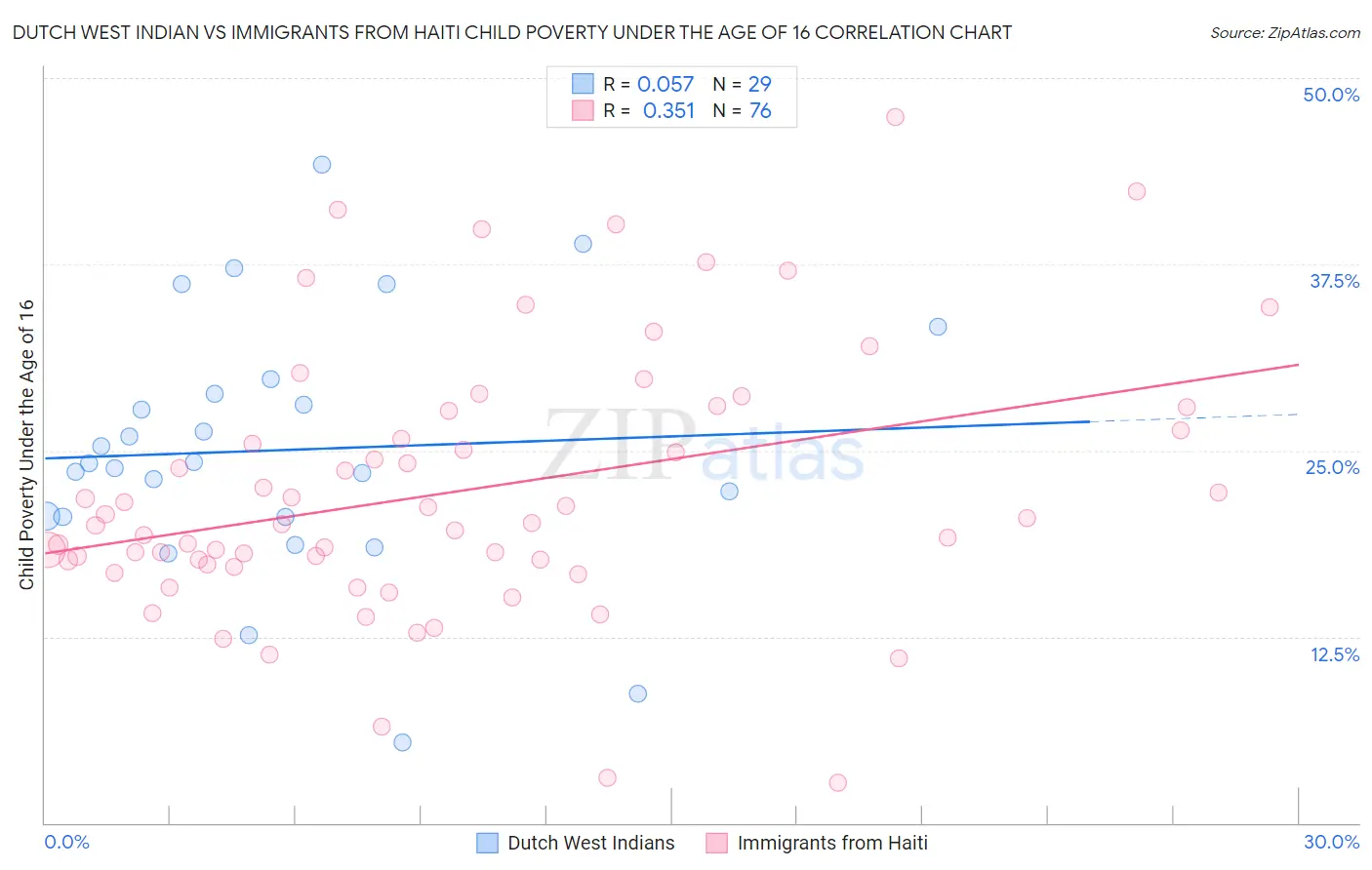 Dutch West Indian vs Immigrants from Haiti Child Poverty Under the Age of 16