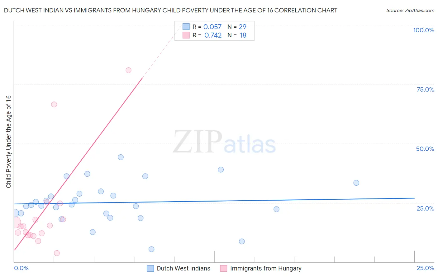 Dutch West Indian vs Immigrants from Hungary Child Poverty Under the Age of 16