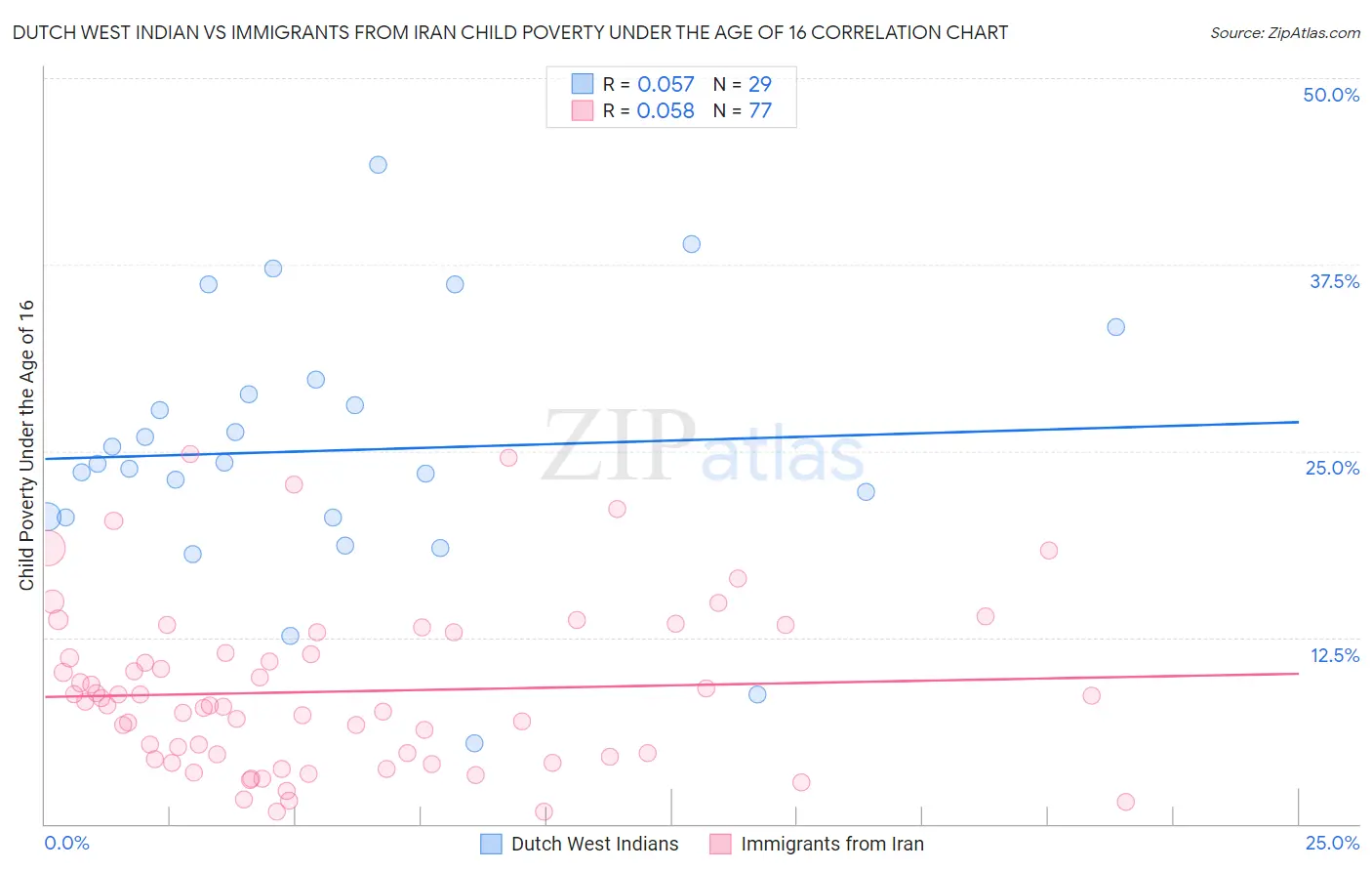 Dutch West Indian vs Immigrants from Iran Child Poverty Under the Age of 16