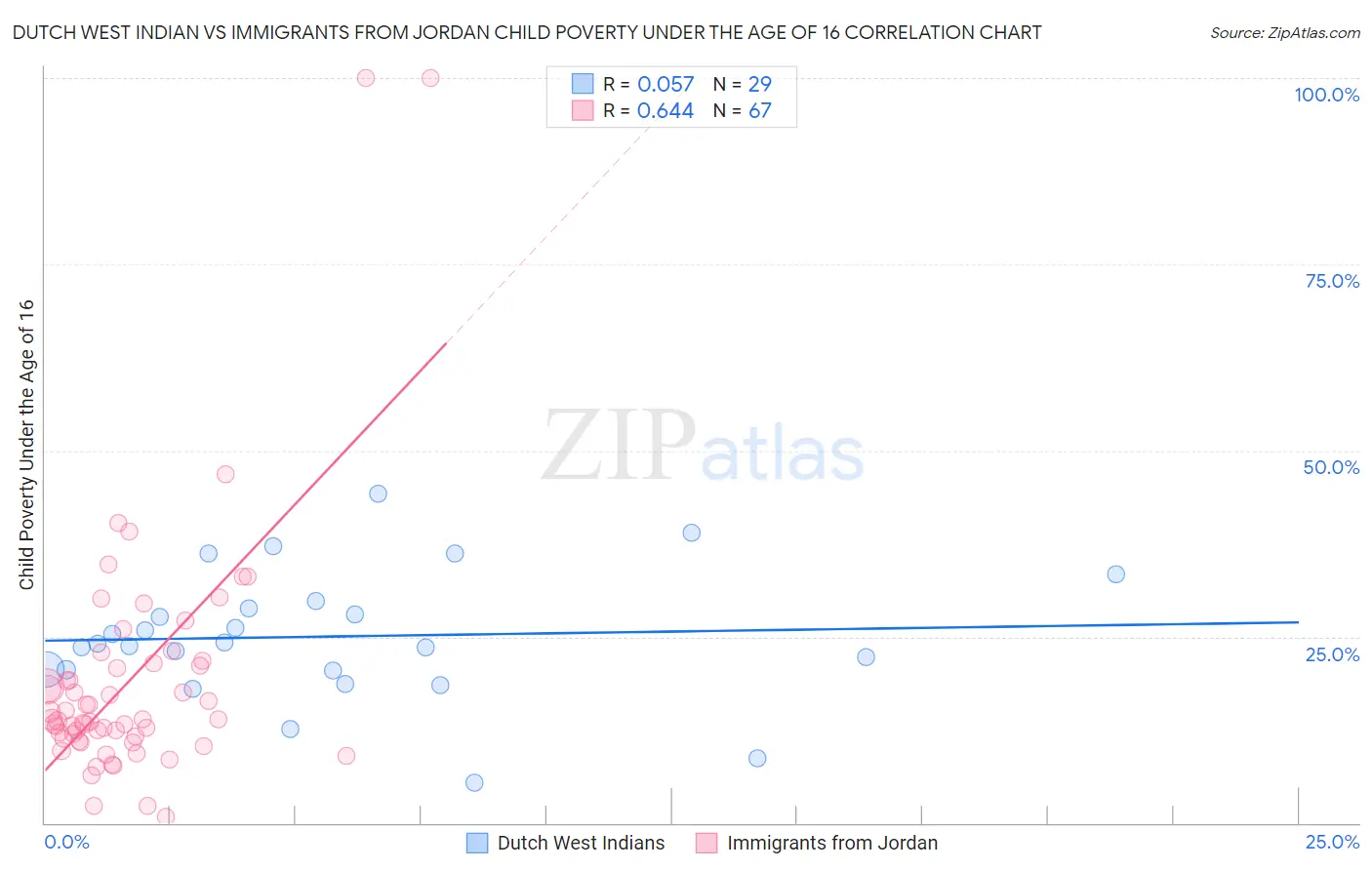 Dutch West Indian vs Immigrants from Jordan Child Poverty Under the Age of 16