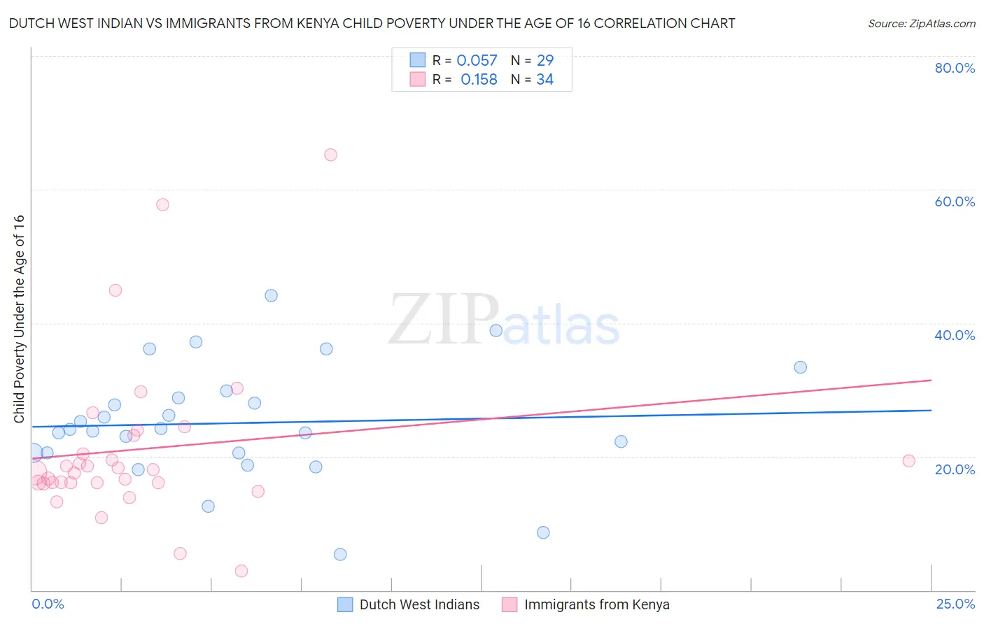 Dutch West Indian vs Immigrants from Kenya Child Poverty Under the Age of 16