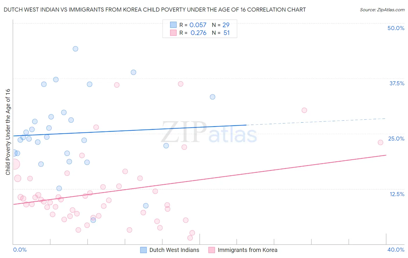 Dutch West Indian vs Immigrants from Korea Child Poverty Under the Age of 16