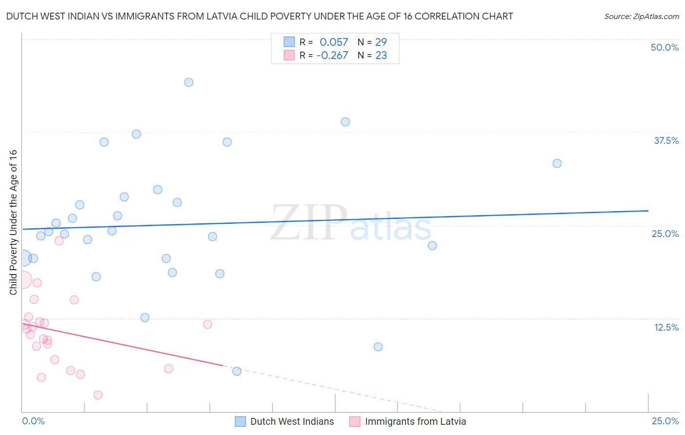 Dutch West Indian vs Immigrants from Latvia Child Poverty Under the Age of 16